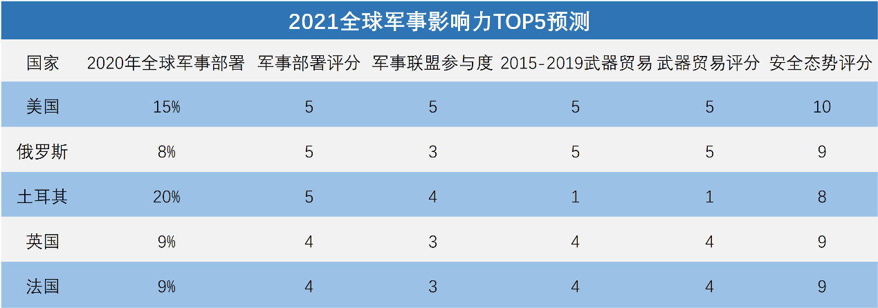 全球軍事實(shí)力排名2021，深度解析各國(guó)軍事力量現(xiàn)狀與發(fā)展趨勢(shì)，全球軍事實(shí)力排名2021深度解析，各國(guó)軍事力量現(xiàn)狀與未來發(fā)展趨勢(shì)