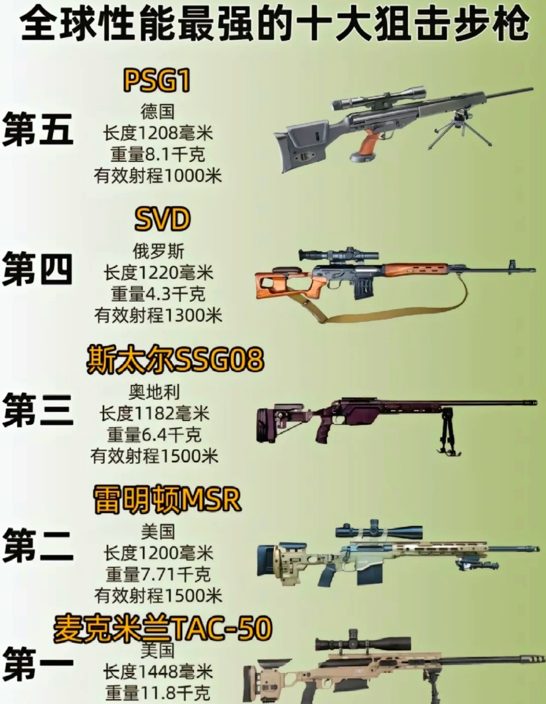 世界上最好的槍十大排名，世界十大最佳槍支排名