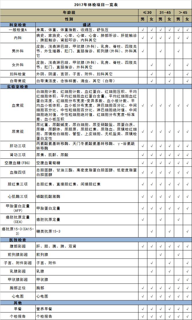 女性體檢項(xiàng)目一覽表，全面關(guān)注女性健康，女性全面健康體檢項(xiàng)目一覽表，關(guān)注女性健康全周期