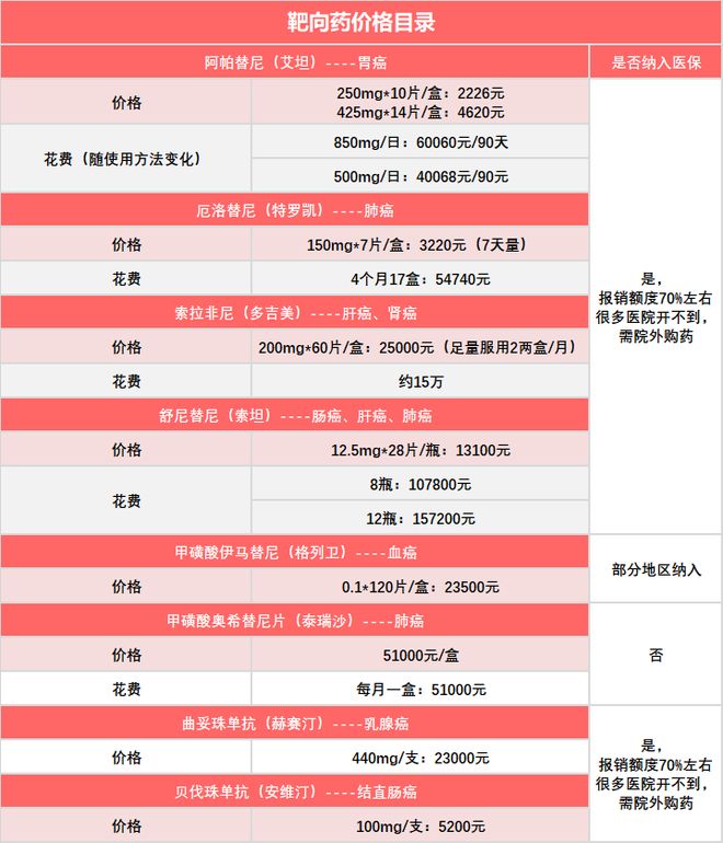 2022年靶向藥價格一覽表——全面了解靶向藥物費用，2022年靶向藥物價格指南，全面解析靶向藥物費用一覽表