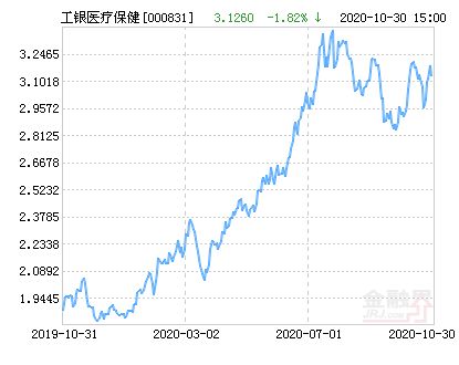 關(guān)于000831基金凈值查詢今天最新凈值的詳細(xì)解讀，今日最新凈值解讀，000831基金凈值查詢詳解