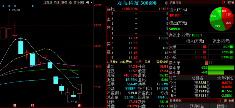 萬馬科技股票，投資前景深度解析，萬馬科技股票投資前景深度剖析
