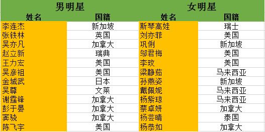 中國(guó)明星國(guó)籍一覽表，星光璀璨下的國(guó)籍揭秘，中國(guó)明星國(guó)籍揭秘，星光璀璨下的國(guó)籍一覽表