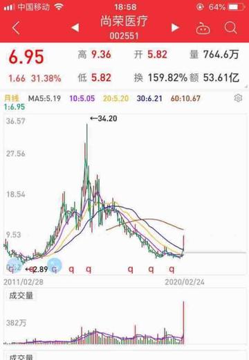 關(guān)于股票股吧中的002551股票深度解析，股票股吧中的002551股票深度剖析與解讀