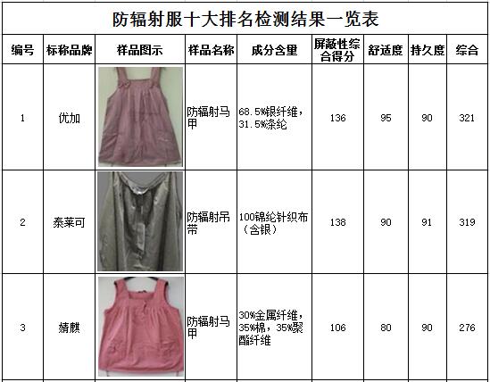 防輻射服排名前十名及其選購指南，防輻射服排名前十及選購指南