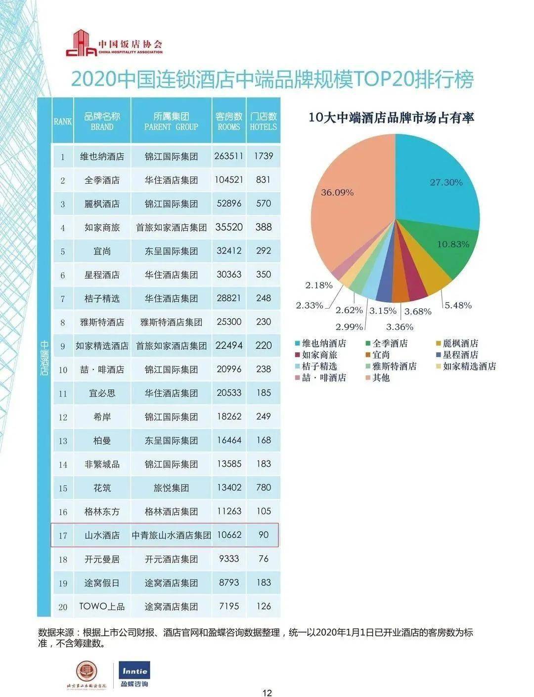 中國酒店集團(tuán)排名及旗下品牌，中國酒店集團(tuán)排名與旗下品牌概覽