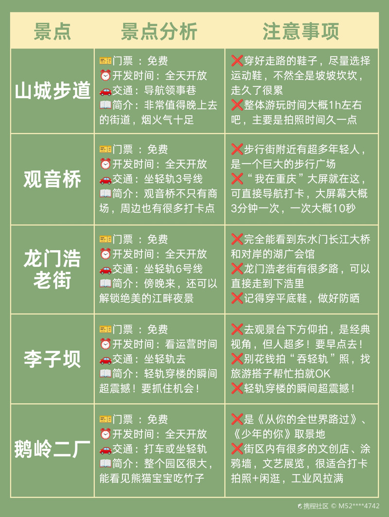 重慶攻略，必去的地方，重慶攻略，必游之地