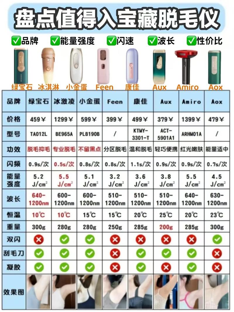 目前公認(rèn)最好的脫毛儀——全方位解析與推薦，全方位解析與推薦，目前公認(rèn)最好的脫毛儀