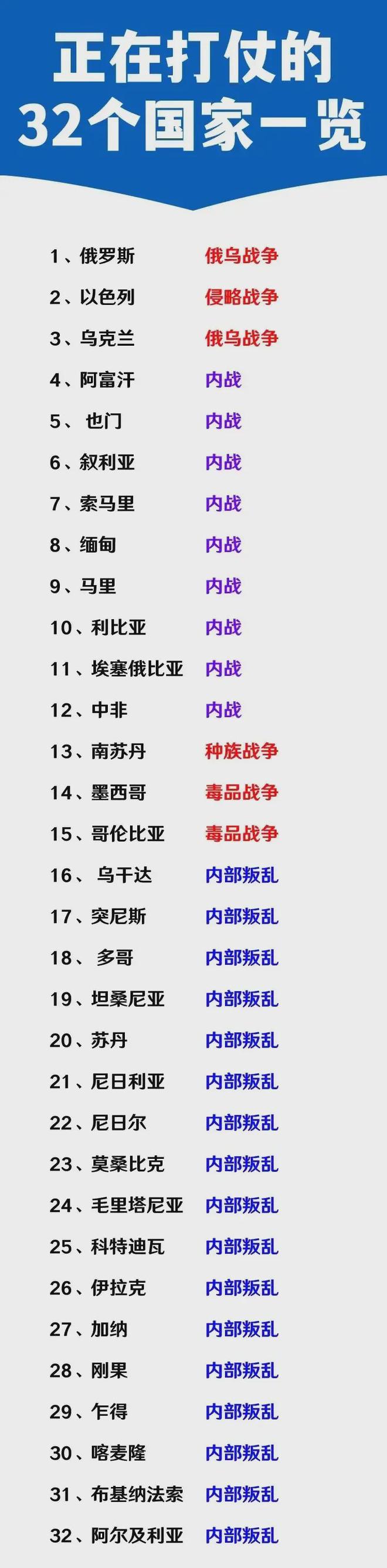 全球聚焦，目前正在打仗的國家，全球關注焦點，當前戰(zhàn)爭國家的局勢