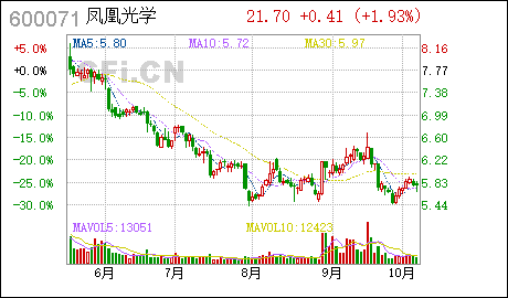 鳳凰光學(xué)股票，深度解析與前景展望，鳳凰光學(xué)股票，深度解析及前景展望