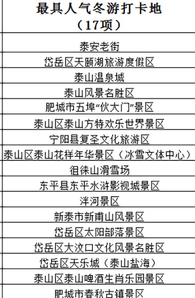 泰安旅游景點(diǎn)排名前十，探尋城市魅力，暢游自然奇觀，泰安旅游景點(diǎn)排名前十，探尋城市魅力，自然奇觀一網(wǎng)打盡